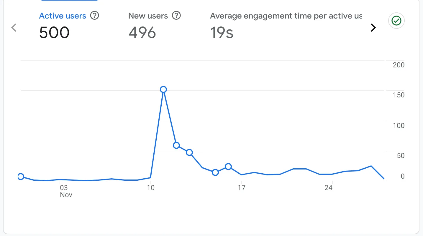 Google Analytics since launch